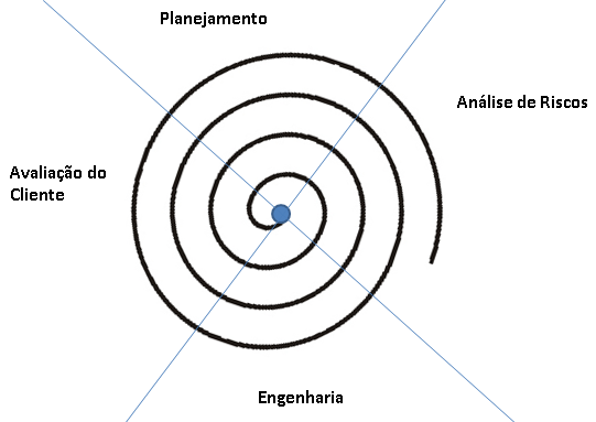 figura representa como são feitas as etapas do modelo espiral